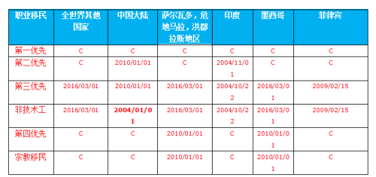 最新︱2016年7月美國移民排期出爐！