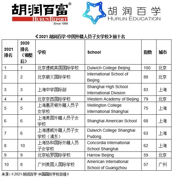 國際學(xué)校 教育移民