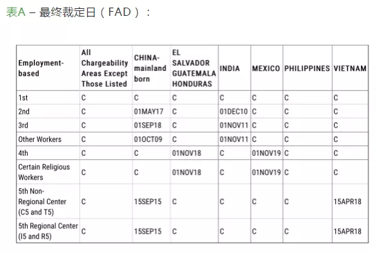 全球移民周歷 | 美國EB-5排期前進、澳洲188B/188C變政